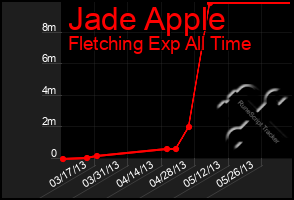 Total Graph of Jade Apple