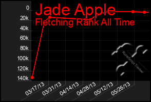 Total Graph of Jade Apple