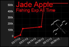 Total Graph of Jade Apple