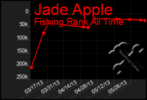 Total Graph of Jade Apple