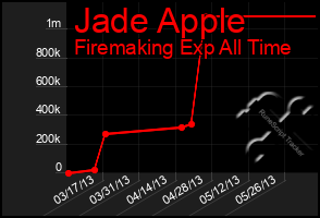 Total Graph of Jade Apple