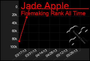 Total Graph of Jade Apple