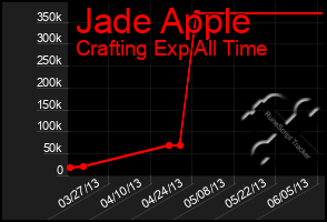 Total Graph of Jade Apple