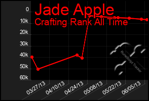 Total Graph of Jade Apple