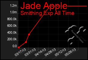 Total Graph of Jade Apple