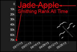 Total Graph of Jade Apple