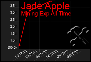 Total Graph of Jade Apple