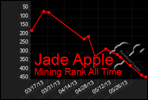 Total Graph of Jade Apple