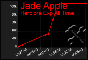 Total Graph of Jade Apple