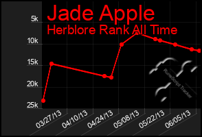 Total Graph of Jade Apple