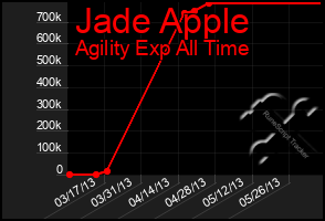 Total Graph of Jade Apple