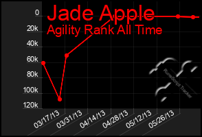 Total Graph of Jade Apple