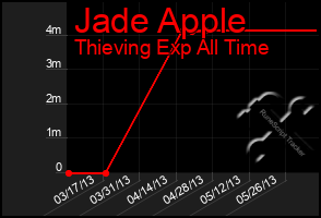 Total Graph of Jade Apple