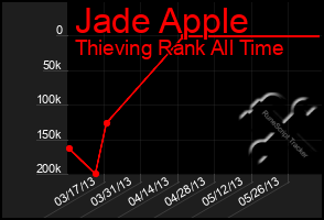 Total Graph of Jade Apple