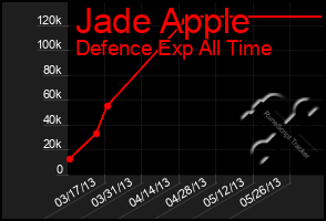 Total Graph of Jade Apple