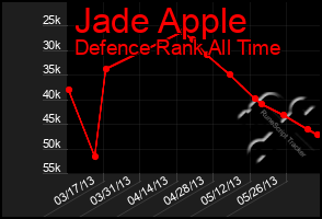 Total Graph of Jade Apple