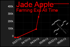 Total Graph of Jade Apple