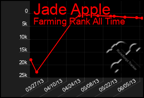 Total Graph of Jade Apple