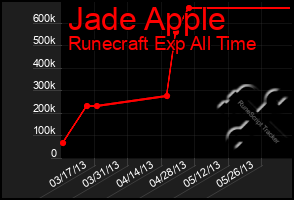 Total Graph of Jade Apple