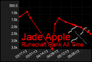 Total Graph of Jade Apple