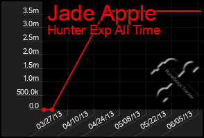 Total Graph of Jade Apple