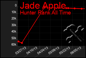 Total Graph of Jade Apple