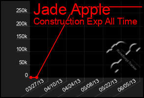 Total Graph of Jade Apple