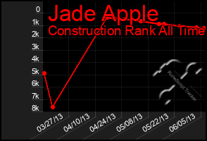 Total Graph of Jade Apple