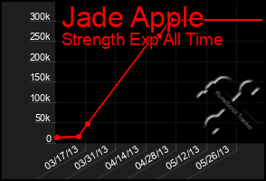 Total Graph of Jade Apple