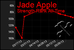 Total Graph of Jade Apple