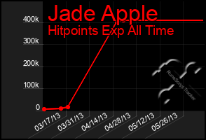 Total Graph of Jade Apple