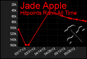 Total Graph of Jade Apple