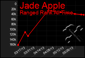 Total Graph of Jade Apple