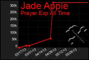 Total Graph of Jade Apple