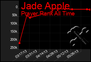 Total Graph of Jade Apple