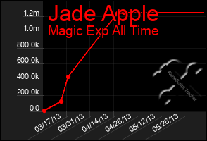 Total Graph of Jade Apple