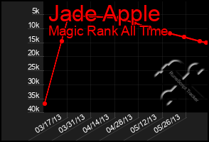 Total Graph of Jade Apple