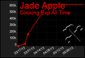 Total Graph of Jade Apple