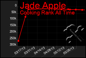 Total Graph of Jade Apple