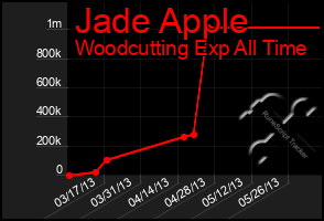 Total Graph of Jade Apple