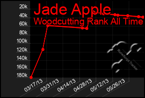 Total Graph of Jade Apple