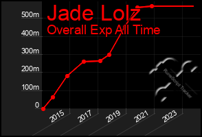 Total Graph of Jade Lolz