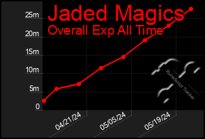 Total Graph of Jaded Magics