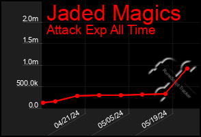 Total Graph of Jaded Magics