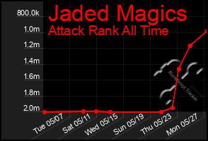 Total Graph of Jaded Magics