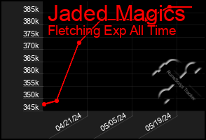 Total Graph of Jaded Magics