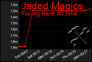 Total Graph of Jaded Magics