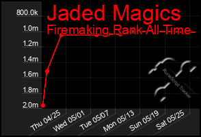 Total Graph of Jaded Magics