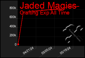 Total Graph of Jaded Magics