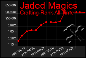 Total Graph of Jaded Magics